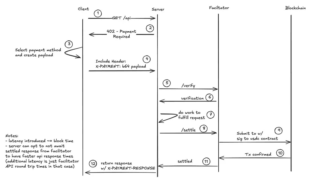 How x402 Works - Coinbase Developer Documentation